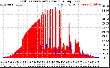 Solar PV/Inverter Performance Total PV Panel Power Output & Solar Radiation