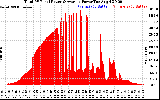 Solar PV/Inverter Performance Total PV Panel Power Output