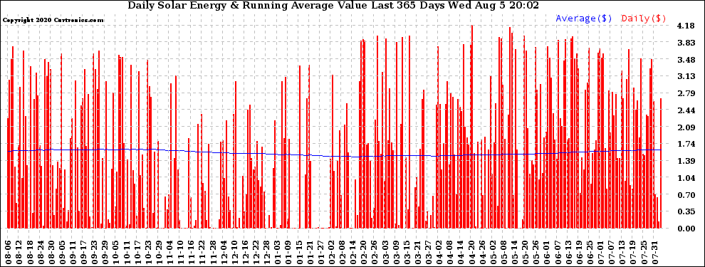 Solar PV/Inverter Performance Daily Solar Energy Production Value Running Average Last 365 Days