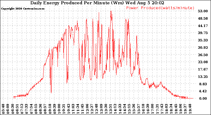 Solar PV/Inverter Performance Daily Energy Production Per Minute