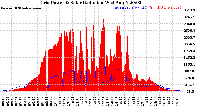 Solar PV/Inverter Performance Grid Power & Solar Radiation