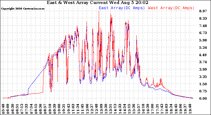 Solar PV/Inverter Performance Photovoltaic Panel Current Output