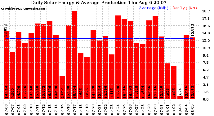 Solar PV/Inverter Performance Daily Solar Energy Production