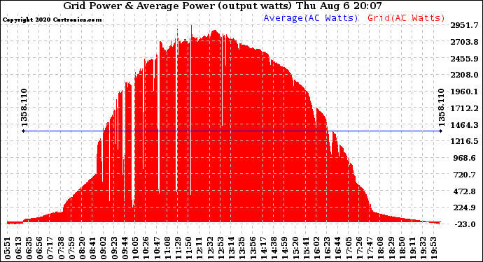 Solar PV/Inverter Performance Inverter Power Output