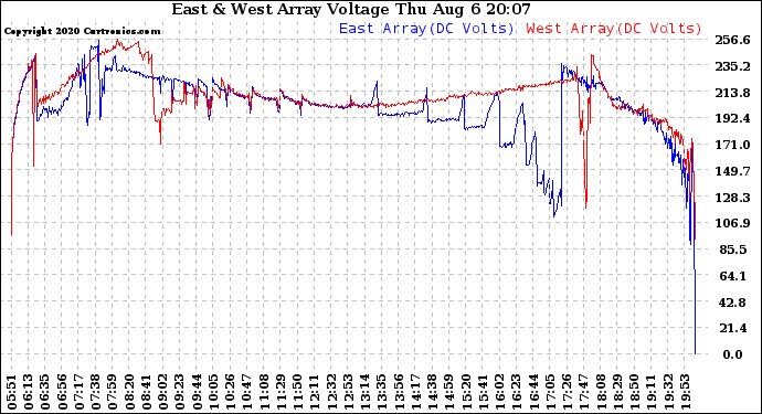 Solar PV/Inverter Performance Photovoltaic Panel Voltage Output