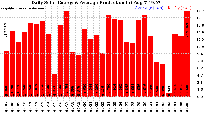 Solar PV/Inverter Performance Daily Solar Energy Production