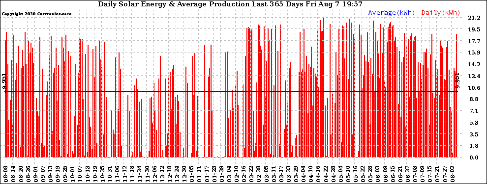 Solar PV/Inverter Performance Daily Solar Energy Production Last 365 Days