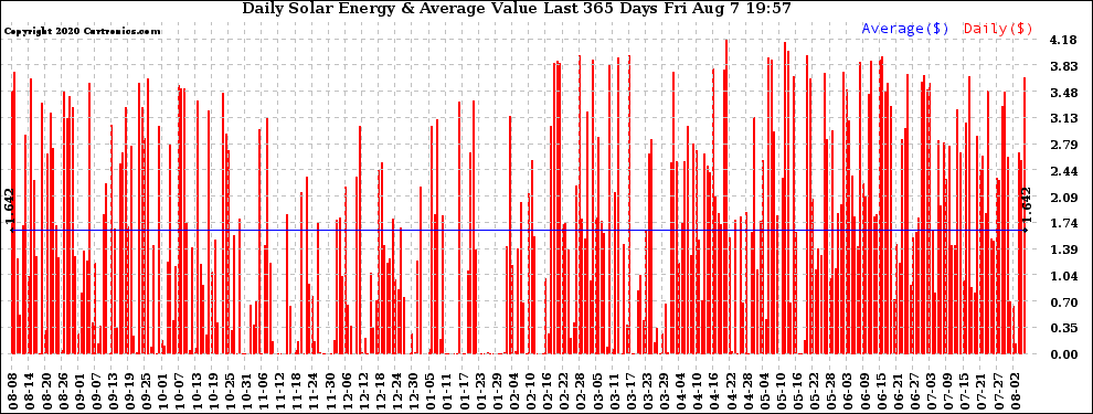 Solar PV/Inverter Performance Daily Solar Energy Production Value Last 365 Days