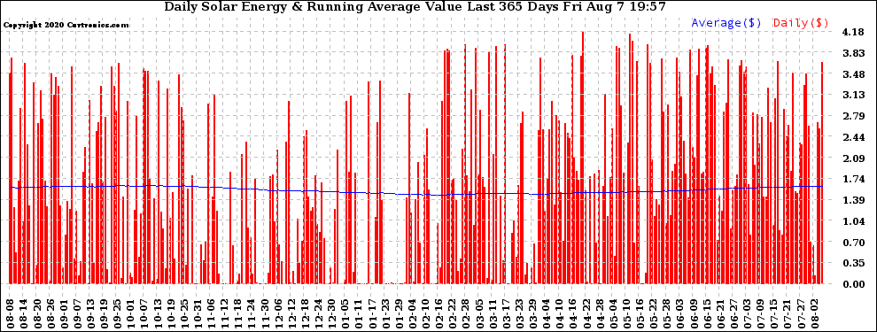 Solar PV/Inverter Performance Daily Solar Energy Production Value Running Average Last 365 Days