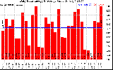 Solar PV/Inverter Performance Daily Solar Energy Production Value