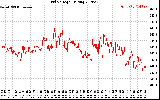 Solar PV/Inverter Performance Grid Voltage