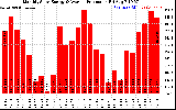 Solar PV/Inverter Performance Monthly Solar Energy Production