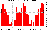 Solar PV/Inverter Performance Monthly Solar Energy Production Value