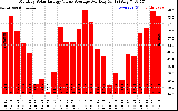 Solar PV/Inverter Performance Monthly Solar Energy Value Average Per Day ($)