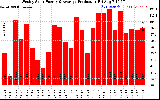 Solar PV/Inverter Performance Weekly Solar Energy Production