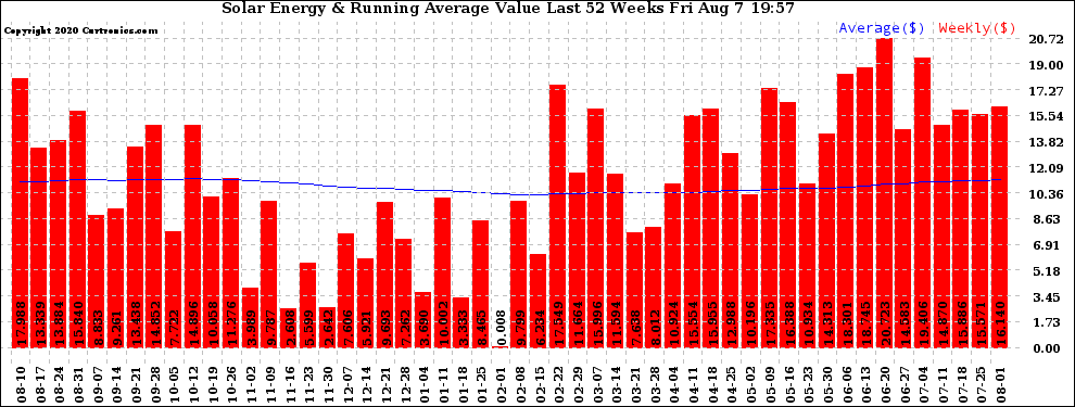 Solar PV/Inverter Performance Weekly Solar Energy Production Value Running Average Last 52 Weeks