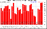 Solar PV/Inverter Performance Daily Solar Energy Production