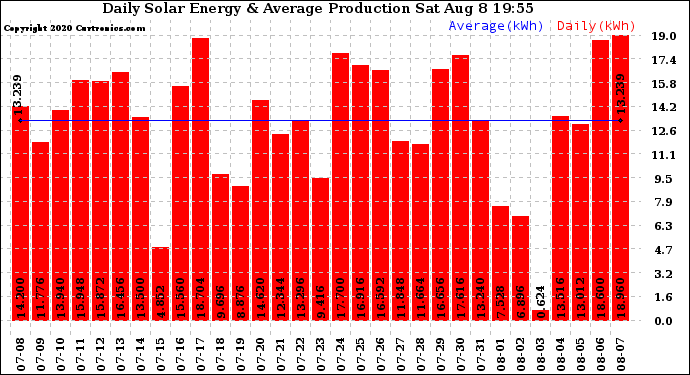 Solar PV/Inverter Performance Daily Solar Energy Production