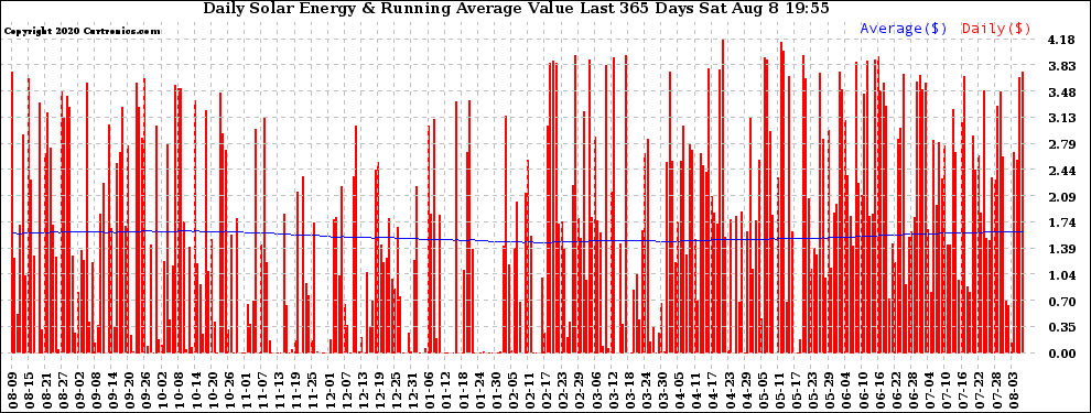 Solar PV/Inverter Performance Daily Solar Energy Production Value Running Average Last 365 Days