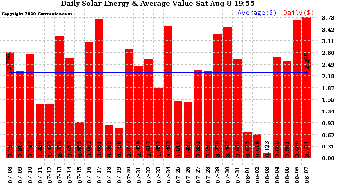 Solar PV/Inverter Performance Daily Solar Energy Production Value