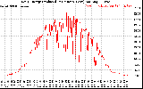 Solar PV/Inverter Performance Daily Energy Production Per Minute