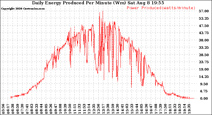 Solar PV/Inverter Performance Daily Energy Production Per Minute