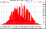 Solar PV/Inverter Performance Grid Power & Solar Radiation