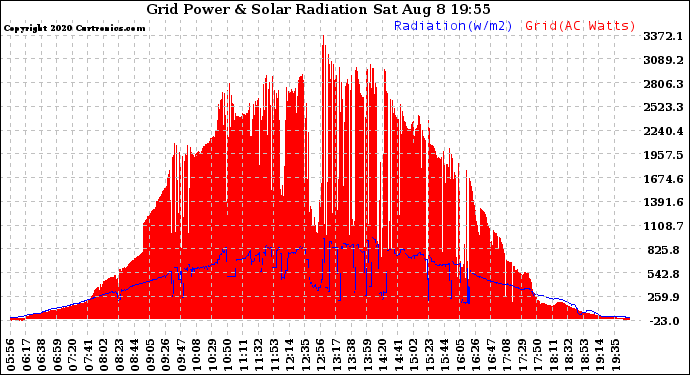 Solar PV/Inverter Performance Grid Power & Solar Radiation