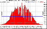 Solar PV/Inverter Performance Inverter Power Output