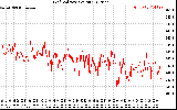 Solar PV/Inverter Performance Grid Voltage