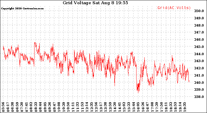 Solar PV/Inverter Performance Grid Voltage