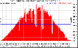 Solar PV/Inverter Performance Solar Radiation & Day Average per Minute