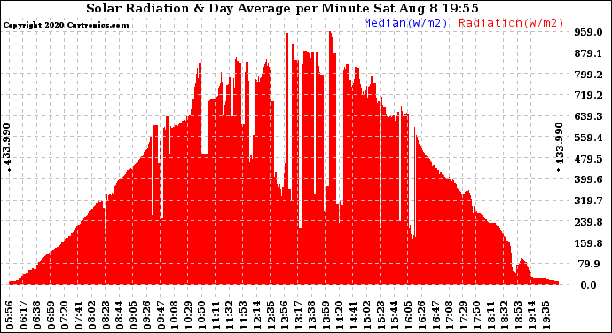 Solar PV/Inverter Performance Solar Radiation & Day Average per Minute
