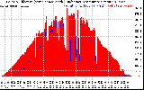 Solar PV/Inverter Performance Solar Radiation & Effective Solar Radiation per Minute