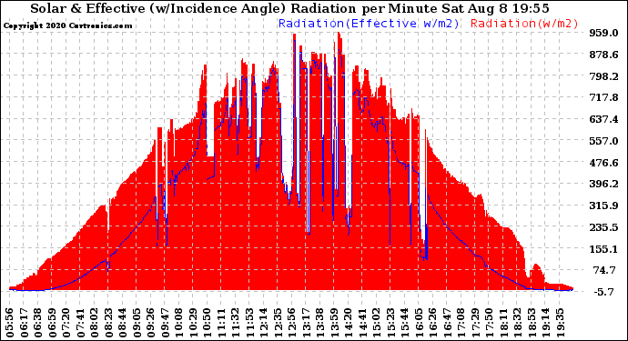 Solar PV/Inverter Performance Solar Radiation & Effective Solar Radiation per Minute