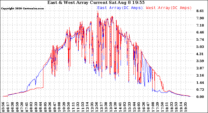 Solar PV/Inverter Performance Photovoltaic Panel Current Output