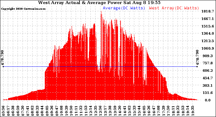 Solar PV/Inverter Performance West Array Actual & Average Power Output