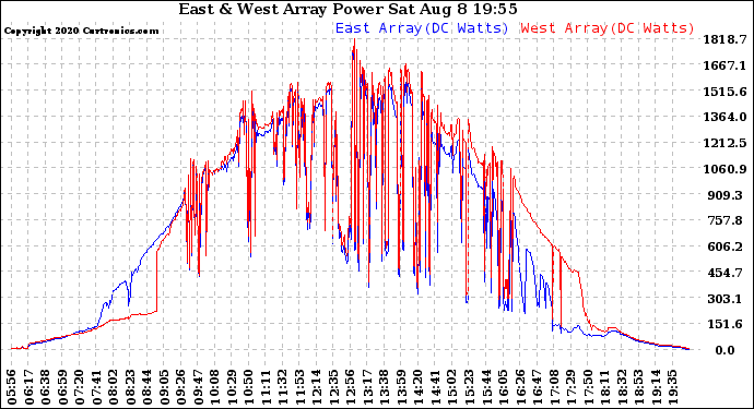 Solar PV/Inverter Performance Photovoltaic Panel Power Output