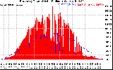 Solar PV/Inverter Performance East Array Power Output & Solar Radiation