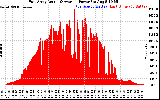 Solar PV/Inverter Performance East Array Actual & Average Power Output