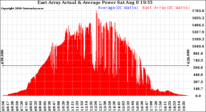 Solar PV/Inverter Performance East Array Actual & Average Power Output
