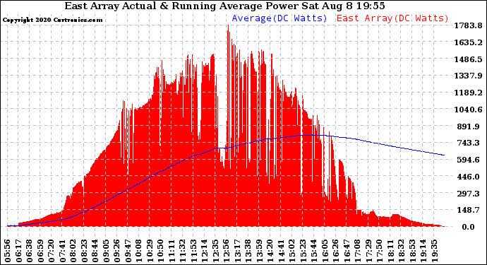 Solar PV/Inverter Performance East Array Actual & Running Average Power Output