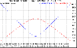 Solar PV/Inverter Performance Sun Altitude Angle & Sun Incidence Angle on PV Panels