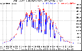 Solar PV/Inverter Performance PV Panel Power Output & Inverter Power Output