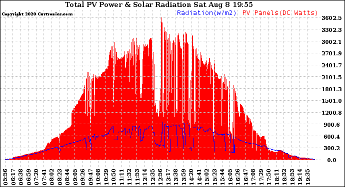 Solar PV/Inverter Performance Total PV Panel Power Output & Solar Radiation