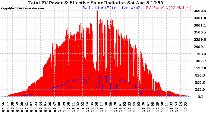 Solar PV/Inverter Performance Total PV Panel Power Output & Effective Solar Radiation