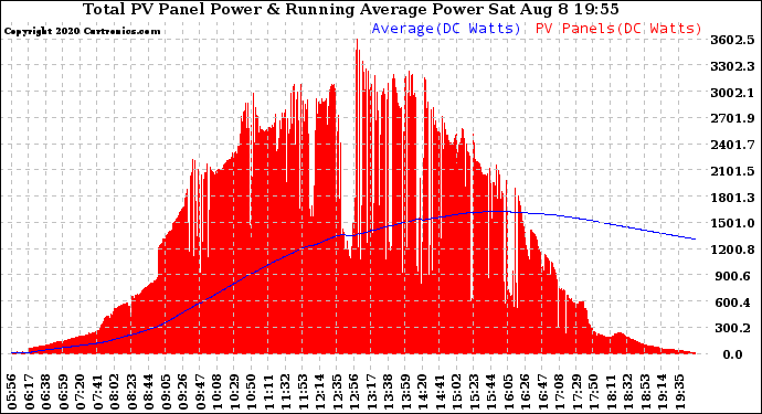 Solar PV/Inverter Performance Total PV Panel & Running Average Power Output