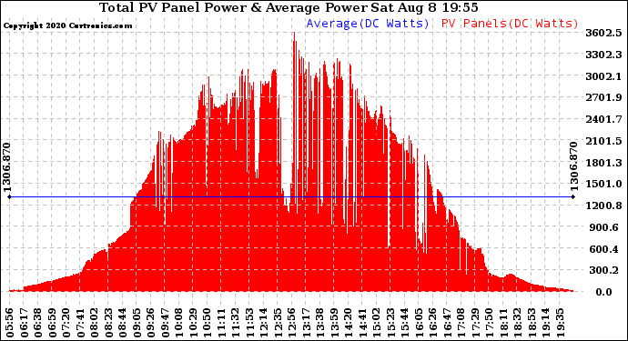 Solar PV/Inverter Performance Total PV Panel Power Output