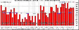 Milwaukee Solar Powered Home WeeklyProduction52RunningAvg