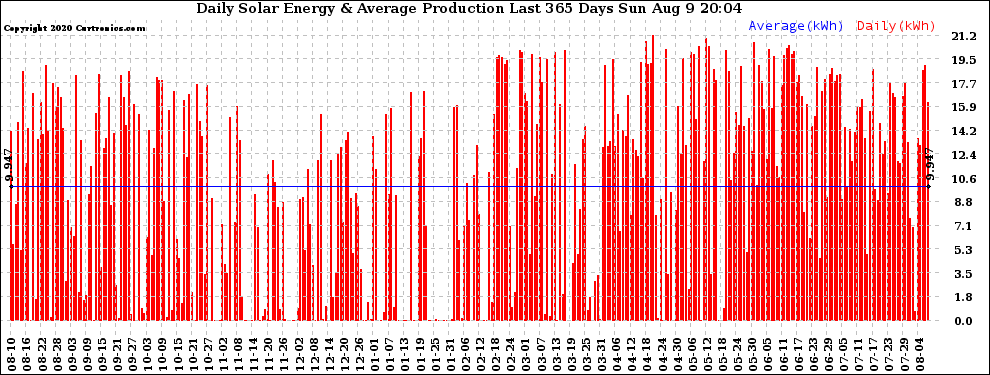 Solar PV/Inverter Performance Daily Solar Energy Production Last 365 Days